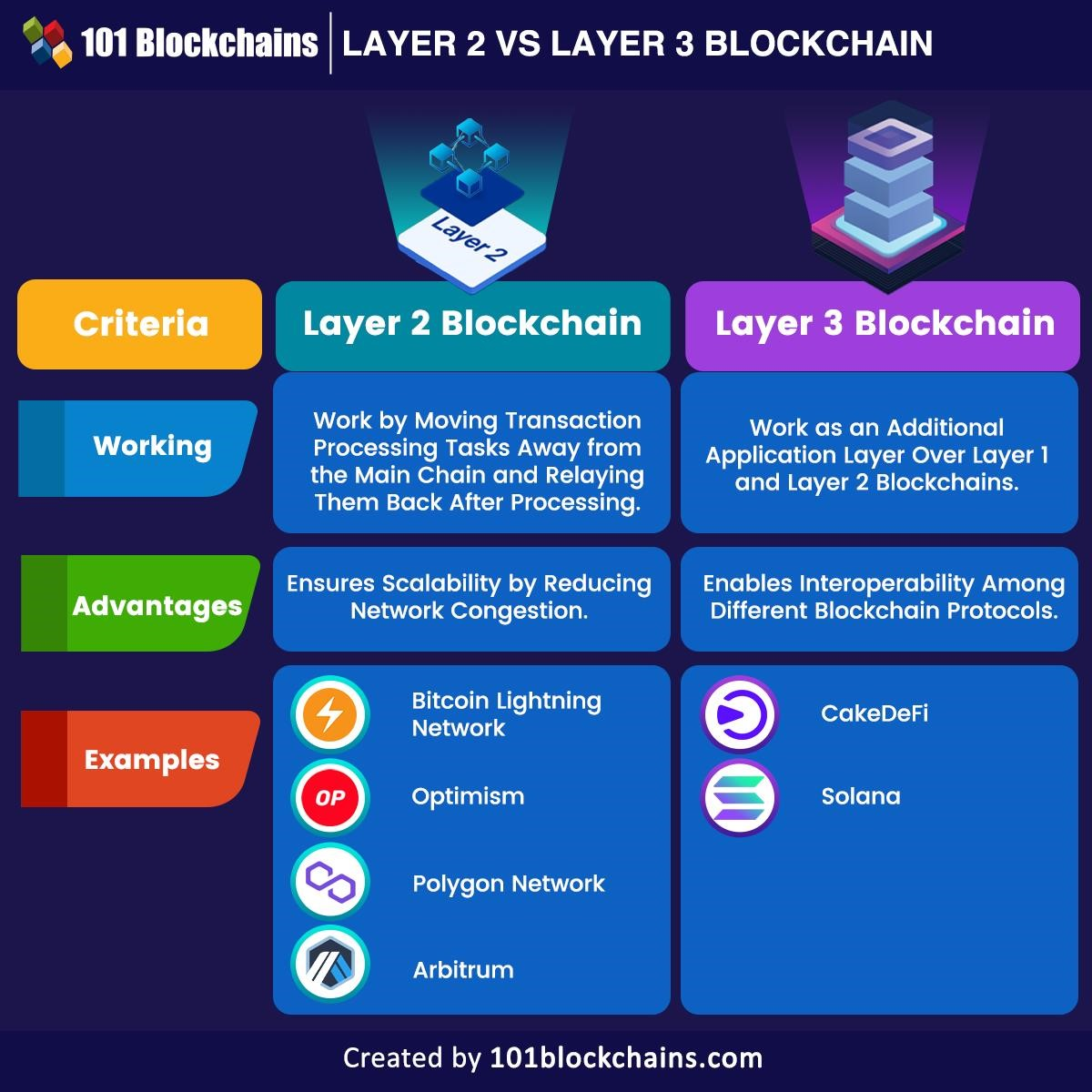 Comparison of Layer 2 and Layer 3