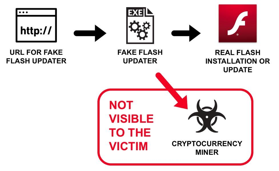 Fake Flash Updaters Push Cryptocurrency Miners