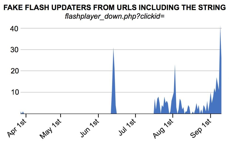 Fake Flash Updaters Push Cryptocurrency Miners