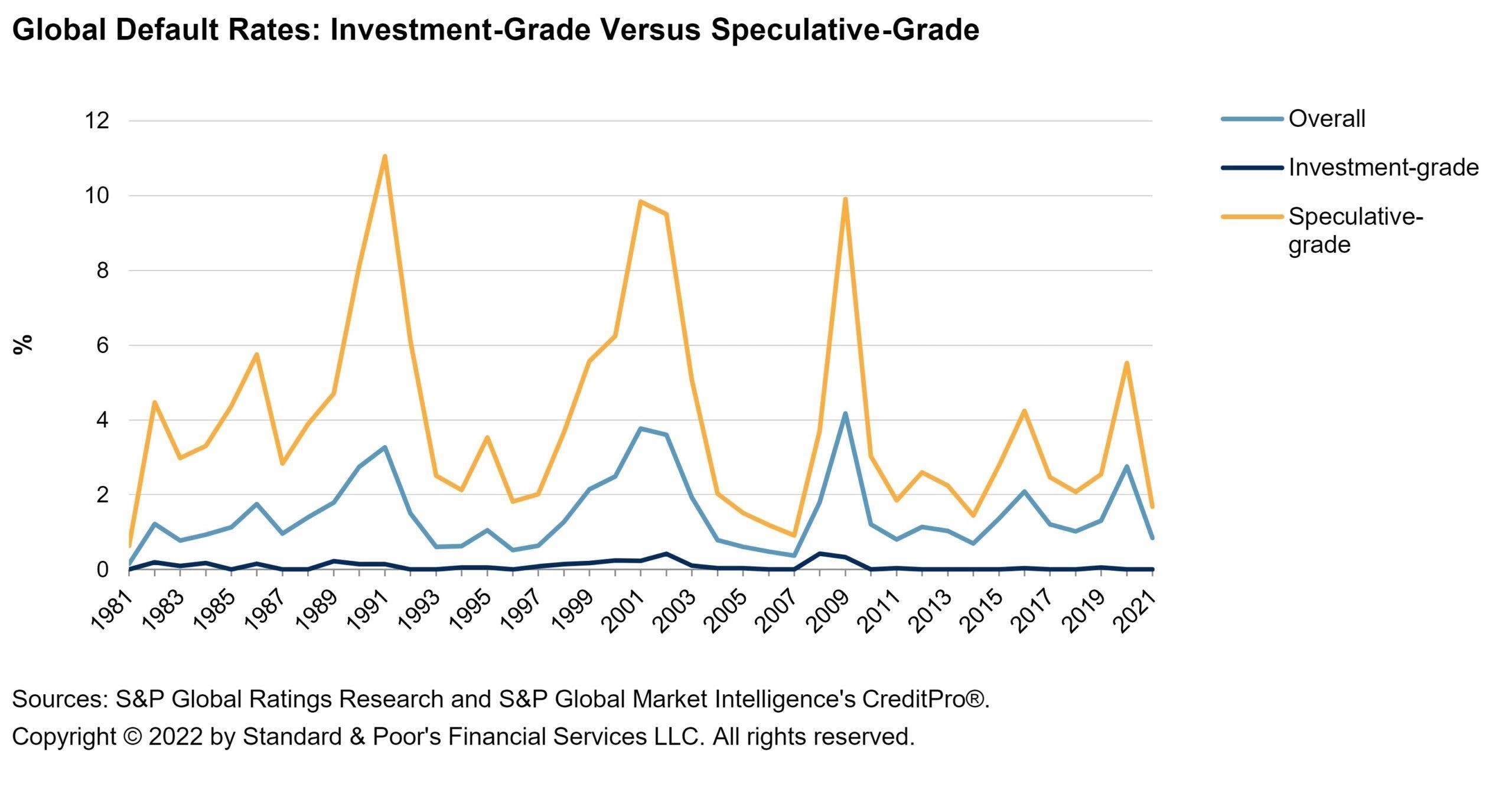 Speculative-Grade Debt (Below BBB/Baa)