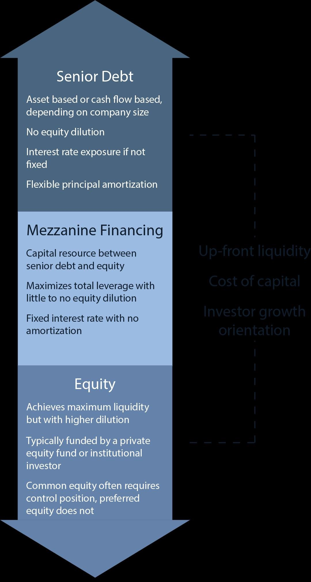 Mezzanine Debt Characteristics