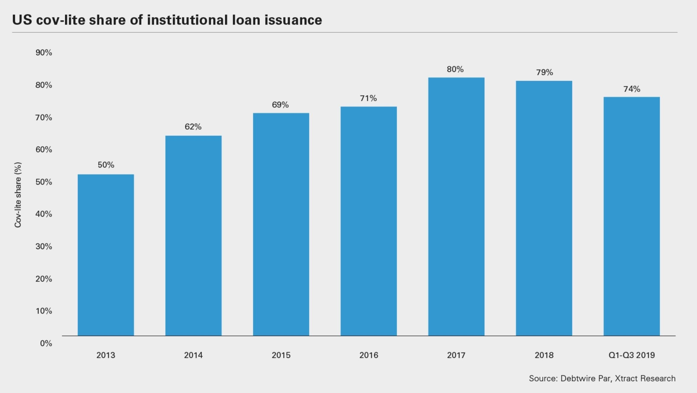 “Covenant lite” Leveraged Loans