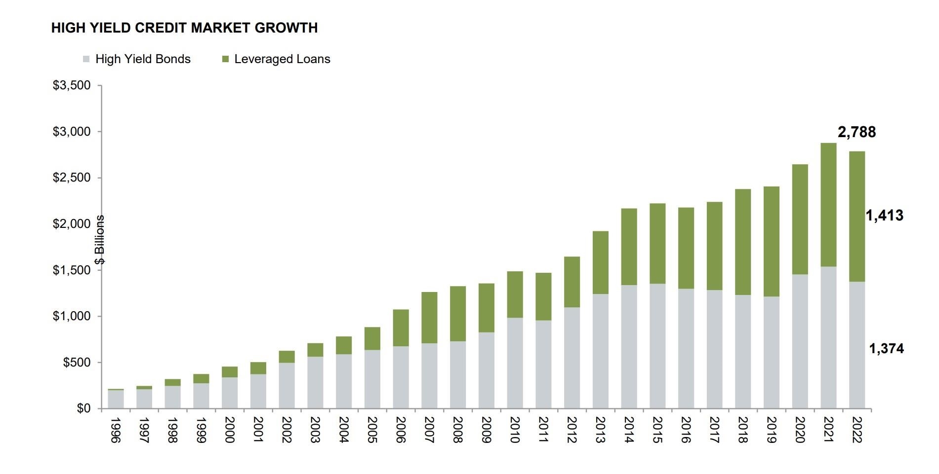 Speculative-Grade (“High Yield”) bonds