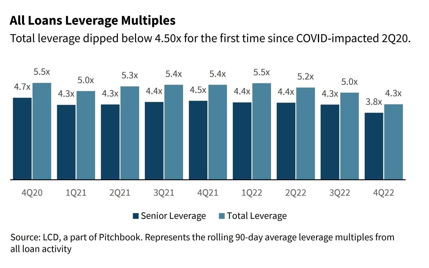 Leveraged loan multiples and market dynamics