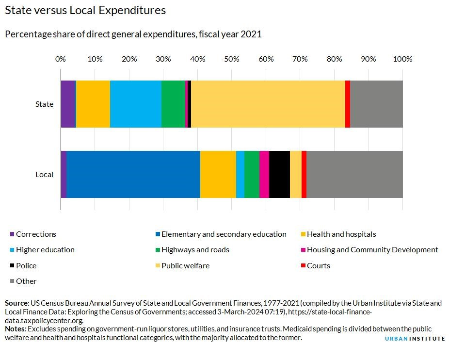 How does state spending differ from local spending?