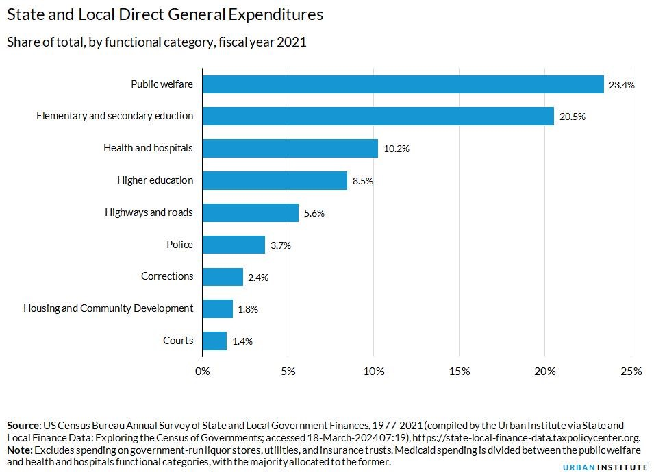 State and Local Expenditures