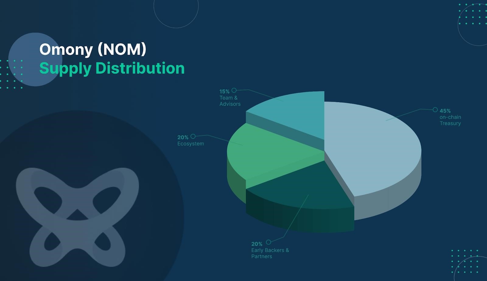 NOM Tokenomics